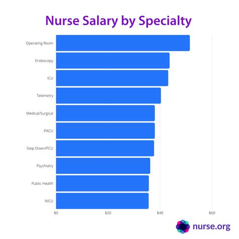 42 (25th percentile) to $47. . Scrub nurse salary